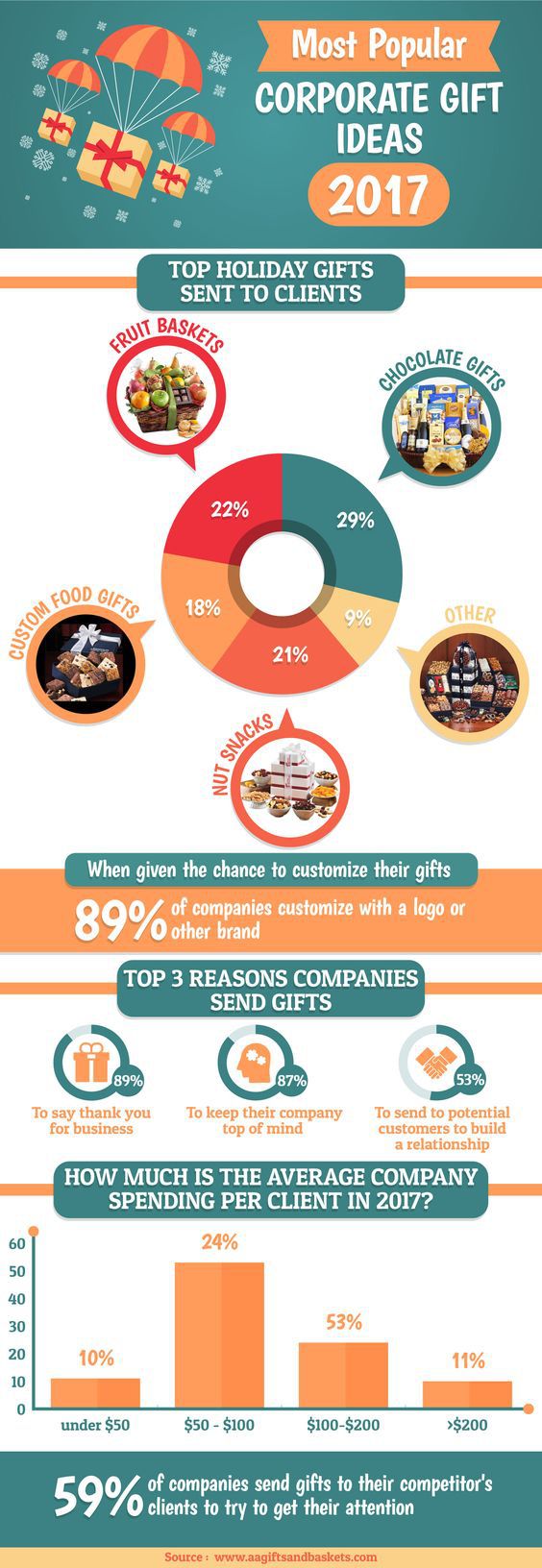 What are the most popular corporate gifts to give? If you're with an agency ...